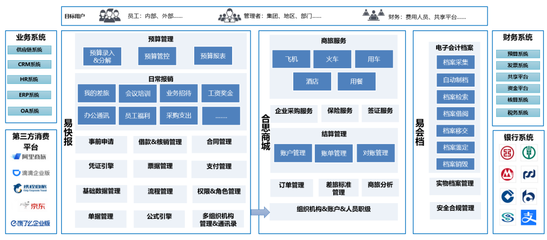 費(fèi)控產(chǎn)品之易快報(bào)洞察解析與供應(yīng)鏈管理服務(wù)